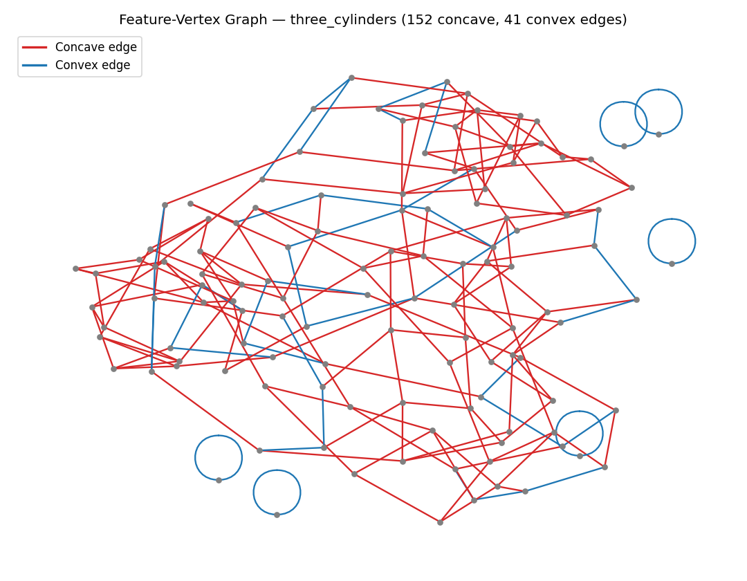 Feature-Vertex Graph of the three_cylinders part