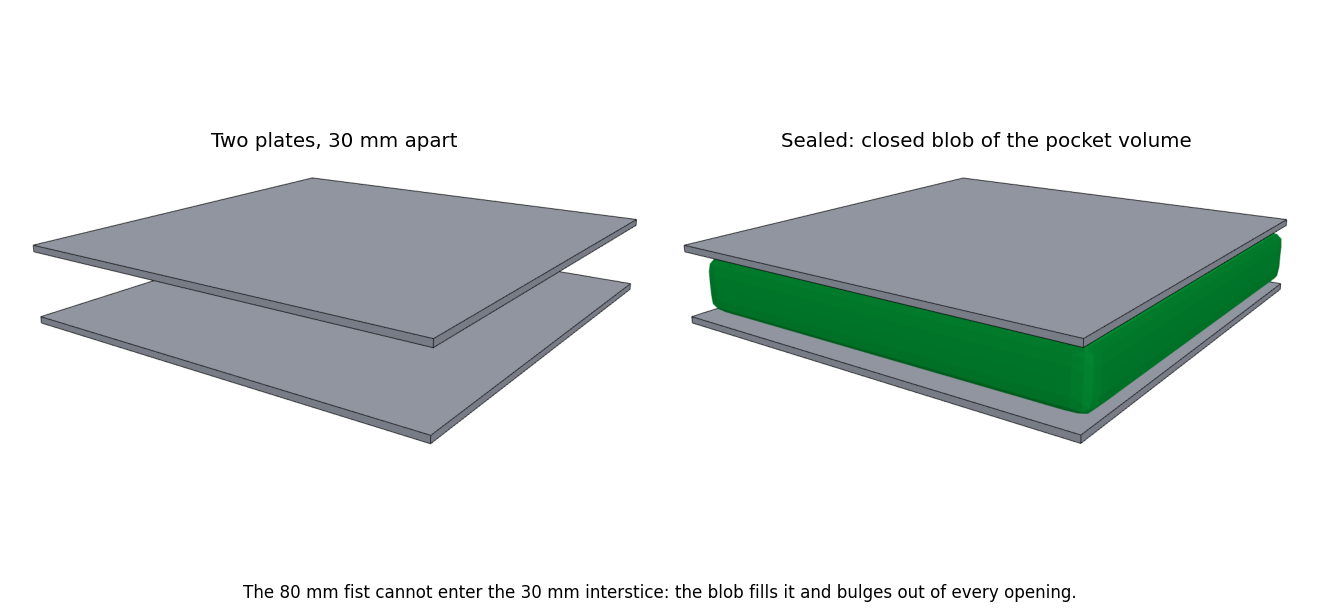 Two plates sealed by a blob